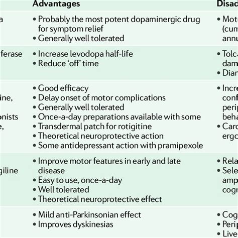 parkinson's medications list pdf